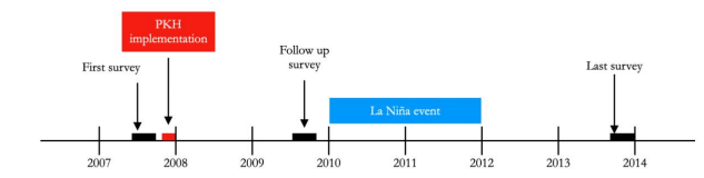 Figure 3. Timeline of the events studied