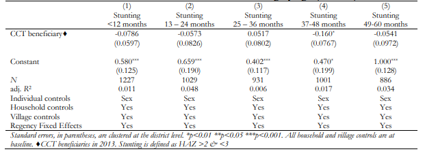 Table 8. Effect of CCT on children <5 stunting by age (months) 