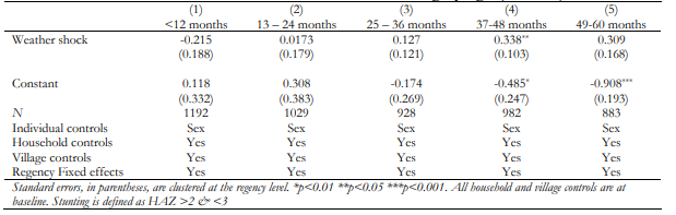 Table 10. Effect of extreme rainfall on stunting by age (months)