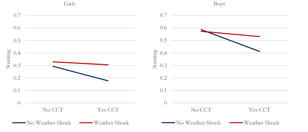 Figure 5. Predictive margins of Weather shock interacted with PKH programme