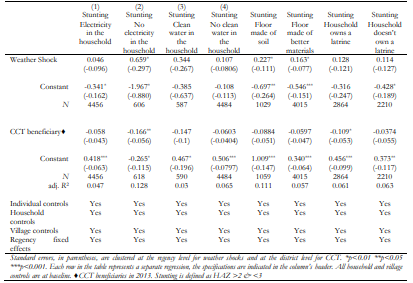Table A5. Impact of the weather shock and PKH (isolated) on stunting according todifferent welfare characteristics
